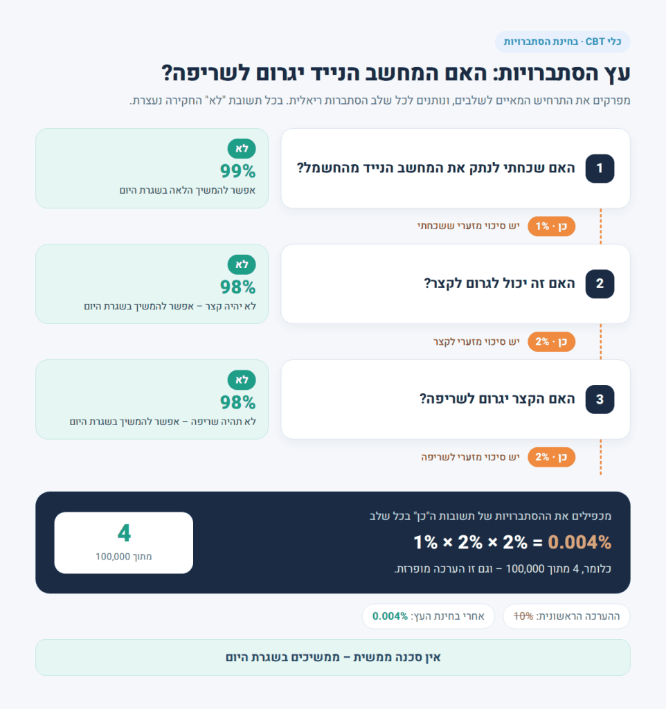 עץ הסתברויות: האם המחשב הנייד יגרום לשריפה – שלושה שלבים, 1% × 2% × 2% = 0.004%, כלומר 4 מתוך 100,000